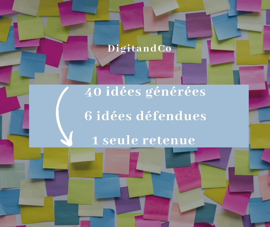 Une collection de post-it colorés sur un mur, avec une bannière bleue au centre qui affiche le texte "40 idées générées, 6 idées défendues, 1 seule retenue", symbolisant le processus de brainstorming et la sélection des meilleures idées - Digitandco.