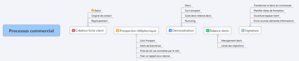 Un schéma détaillant les étapes d'un processus commercial, de la création d'une fiche client à la signature. Le schéma inclut des étapes telles que la prospection, la démonstration et le suivi des devis, illustrant les tâches qui peuvent être automatisées par un CRM.