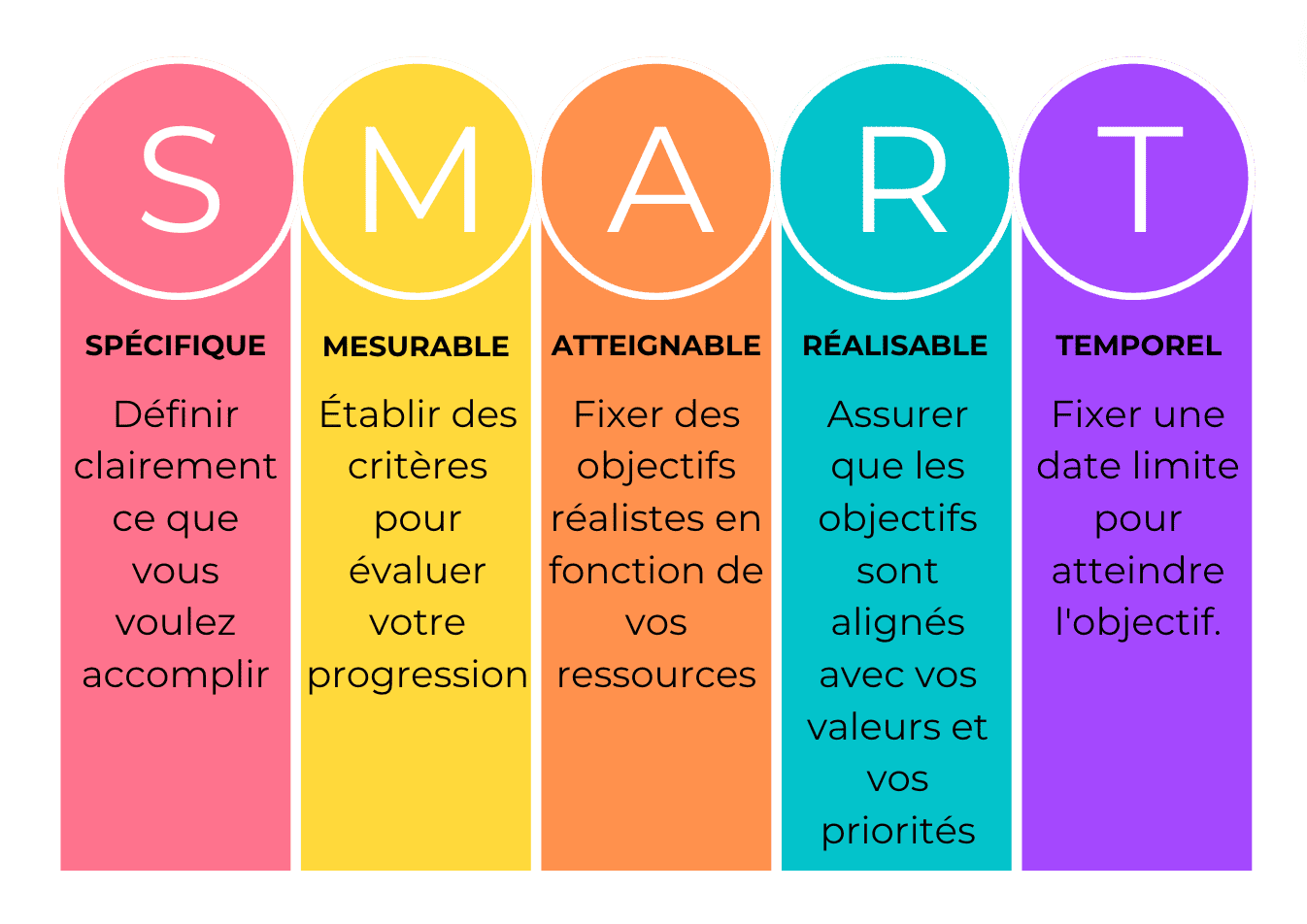 Un graphique coloré expliquant la méthode SMART pour la définition des objectifs : Spécifique, Mesurable, Atteignable, Réalisable et Temporel. Chaque lettre est dans une colonne de couleur différente.