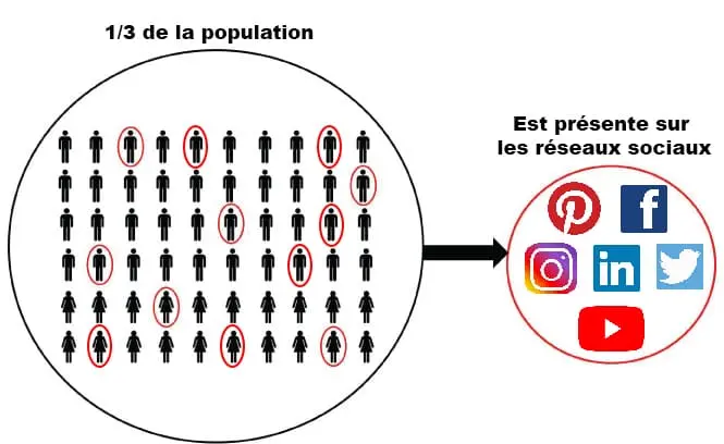 Un diagramme illustrant que 1/3 de la population est présente sur les réseaux sociaux, avec des icônes de plateformes comme Facebook, Instagram et LinkedIn.