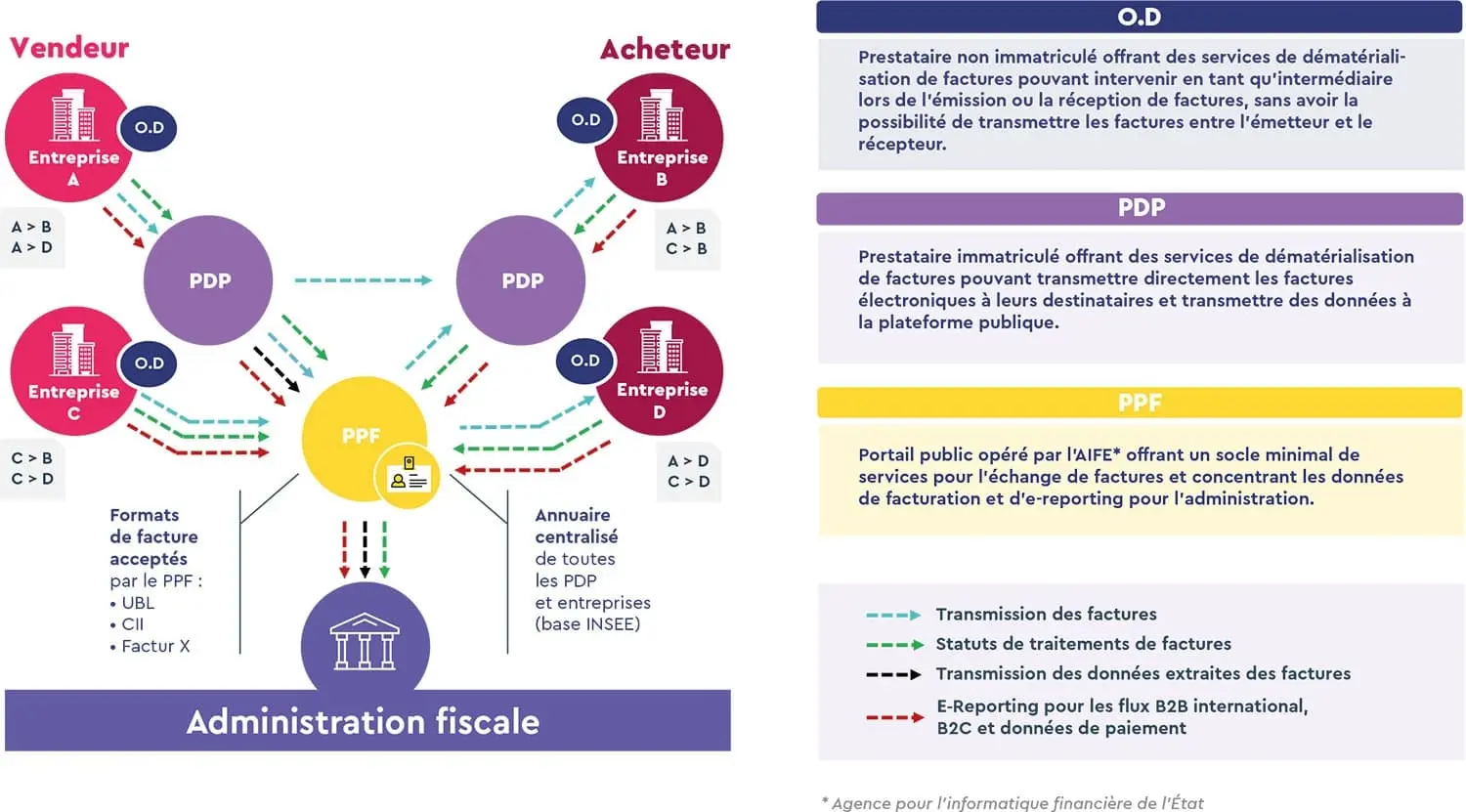 Un schéma détaillé représentant le processus de la facturation électronique selon le modèle "en Y", montrant les flux de factures entre le vendeur, l'acheteur, et les plateformes O.D, PDP et PPF, ainsi que l'administration fiscale.