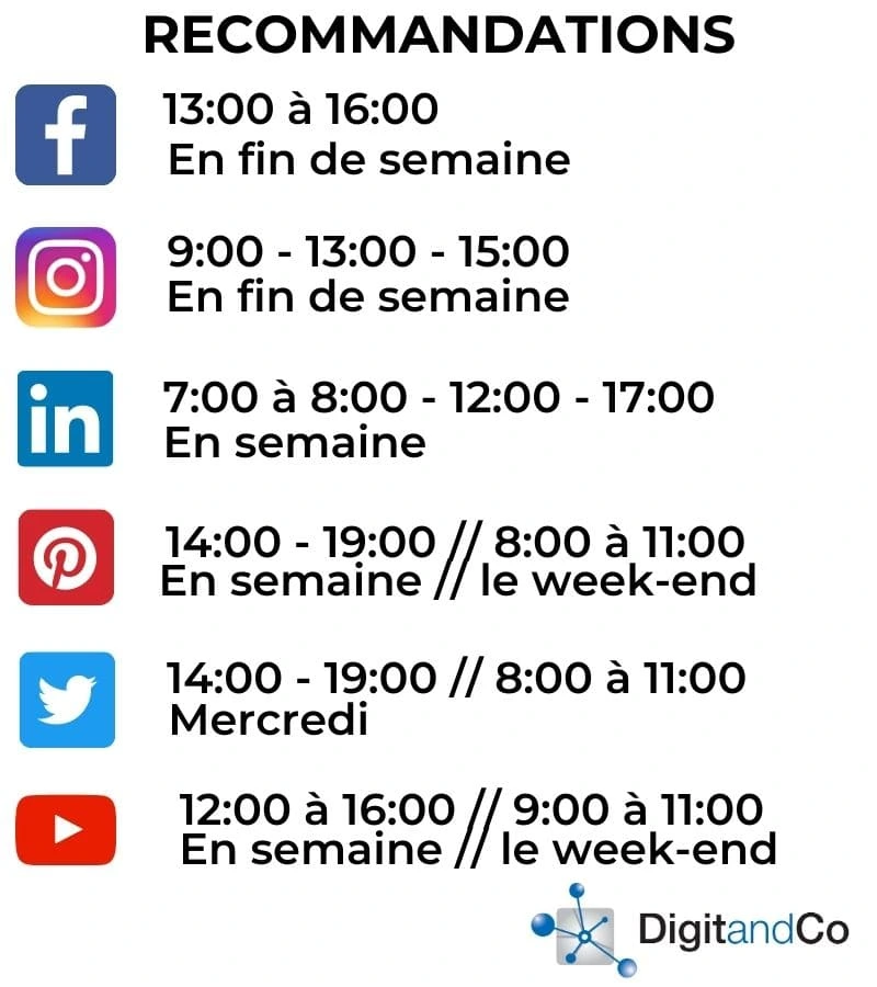 Une infographie listant les horaires de publication recommandés pour plusieurs réseaux sociaux (Facebook, Instagram, LinkedIn, Pinterest, Twitter, YouTube), distinguant les plages horaires pour la semaine et le week-end.