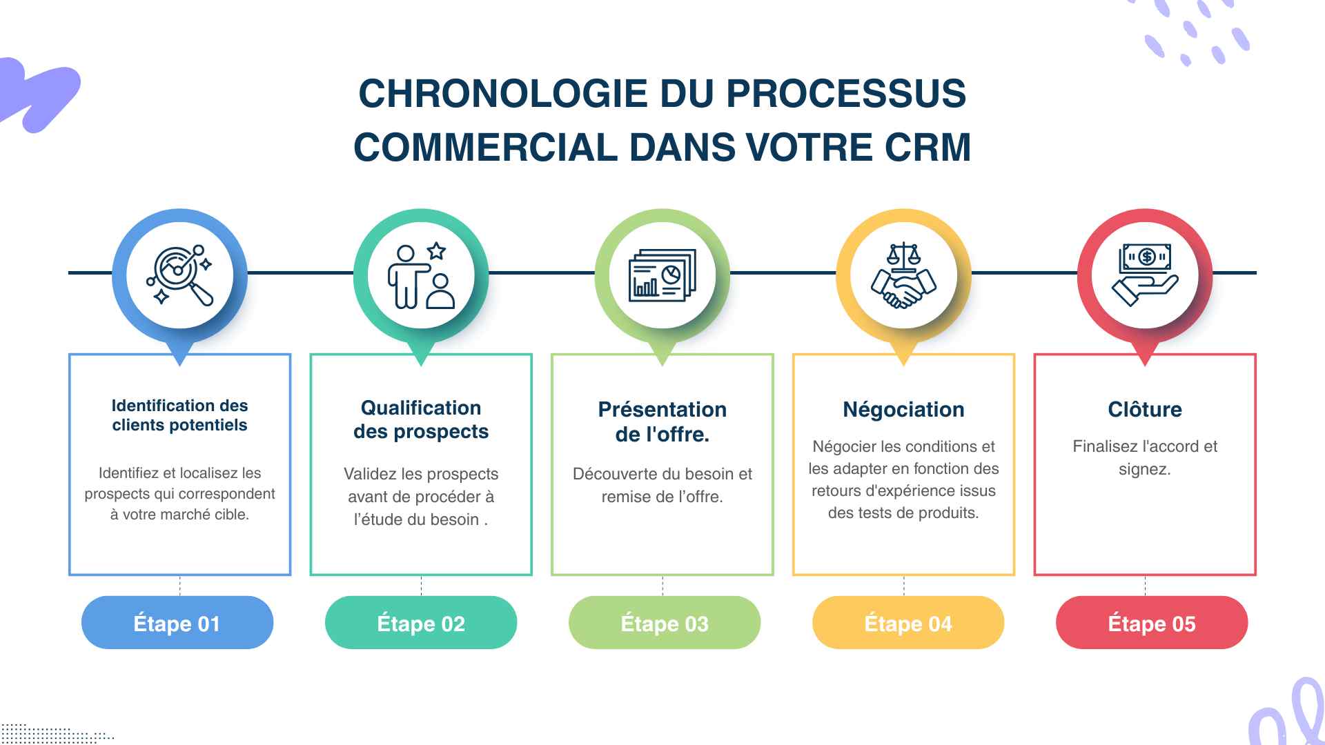 processus commercial en 6 étapes à suivre dans le crm relation B2B expertsie CRM DigitandCo