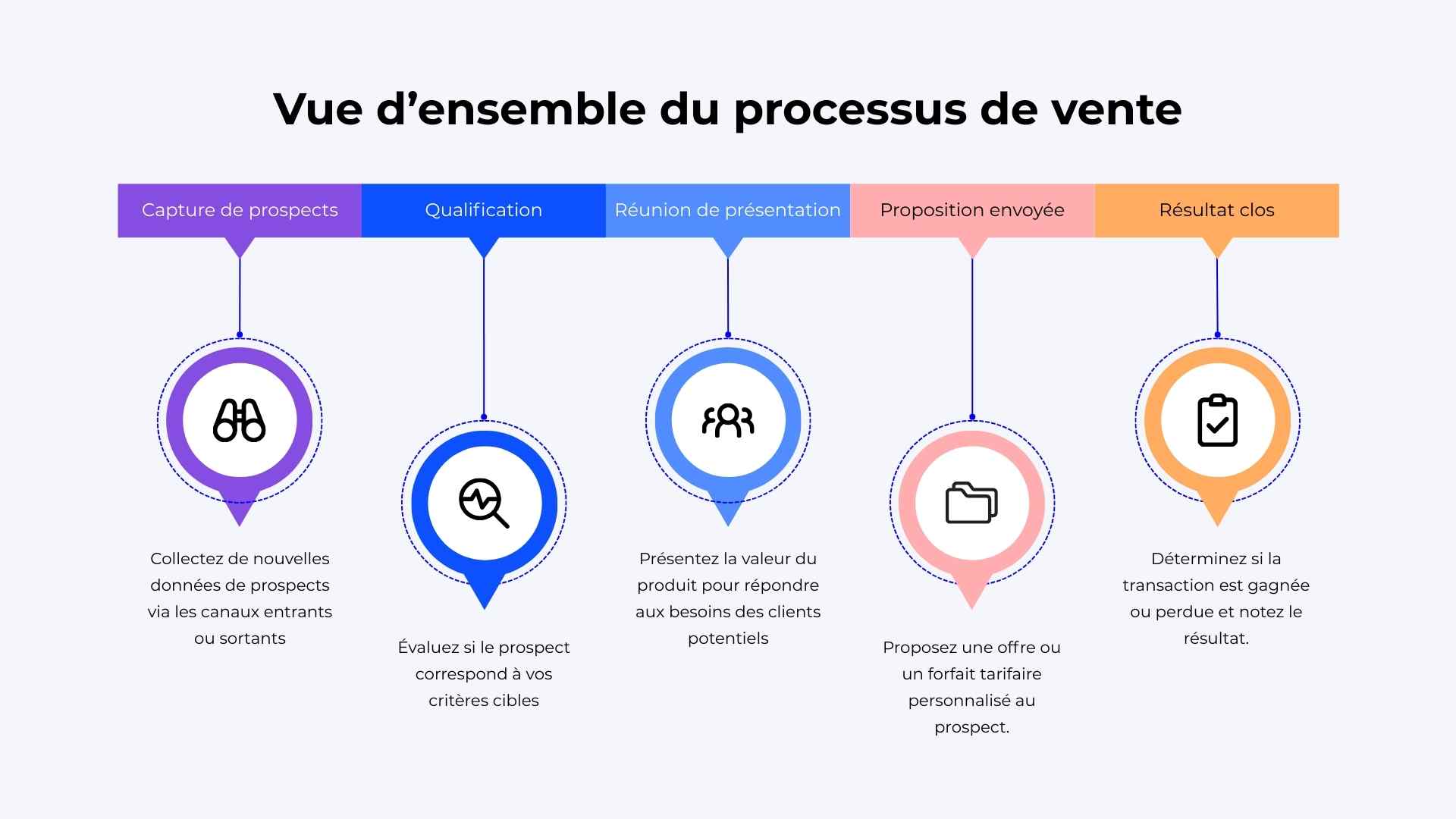process de vente, exemple de pipeline de vente